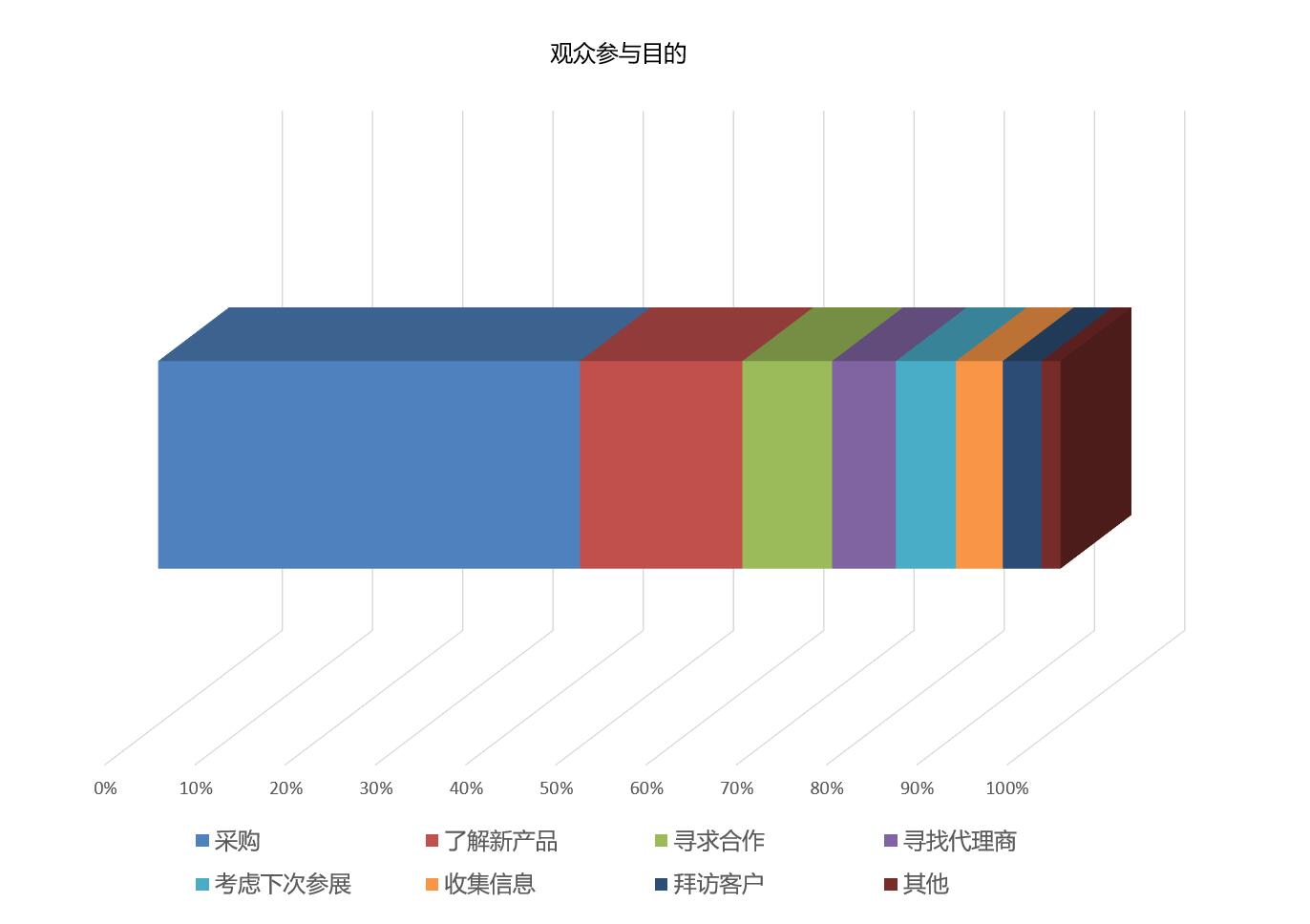 iPackCon上海国际包装容器展 观众参观目的统计