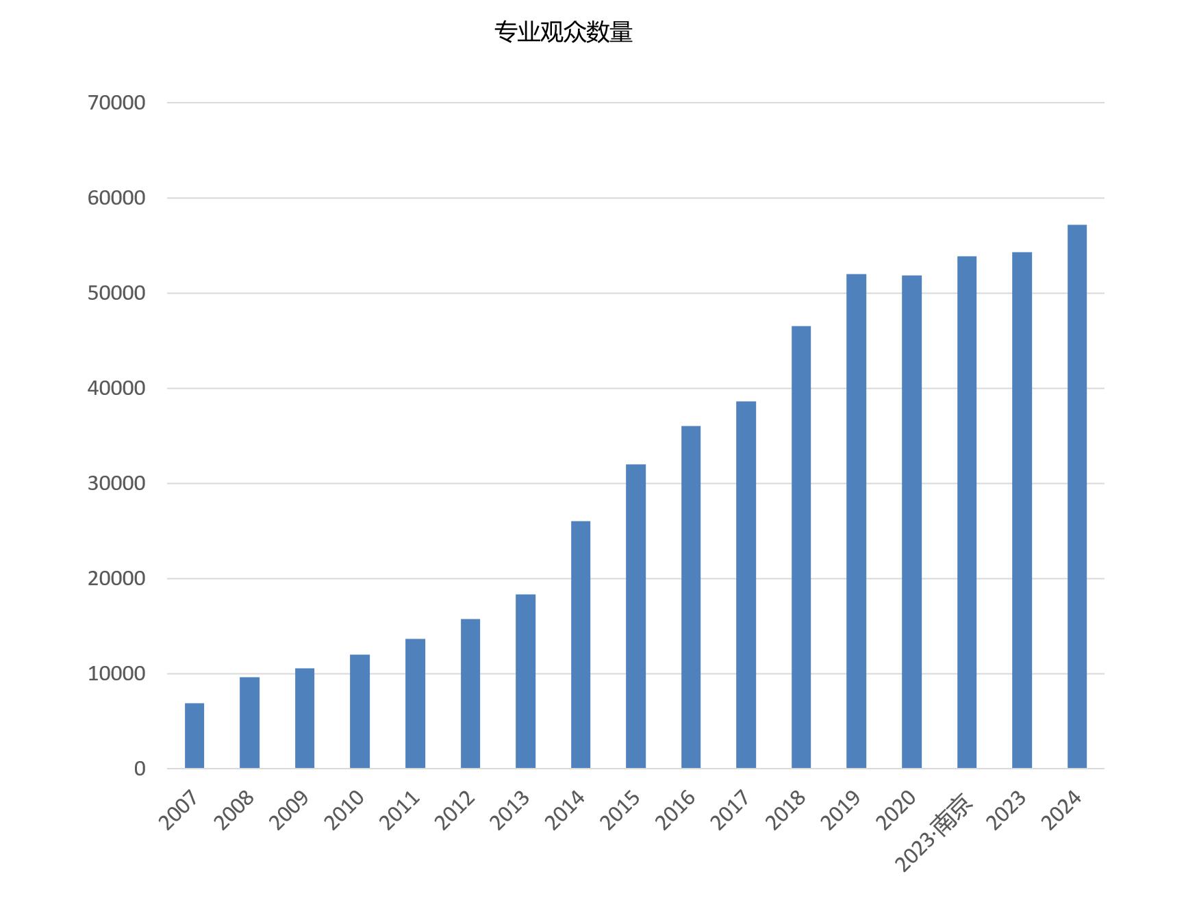 iPackCon上海国际包装容器展 观众数量统计