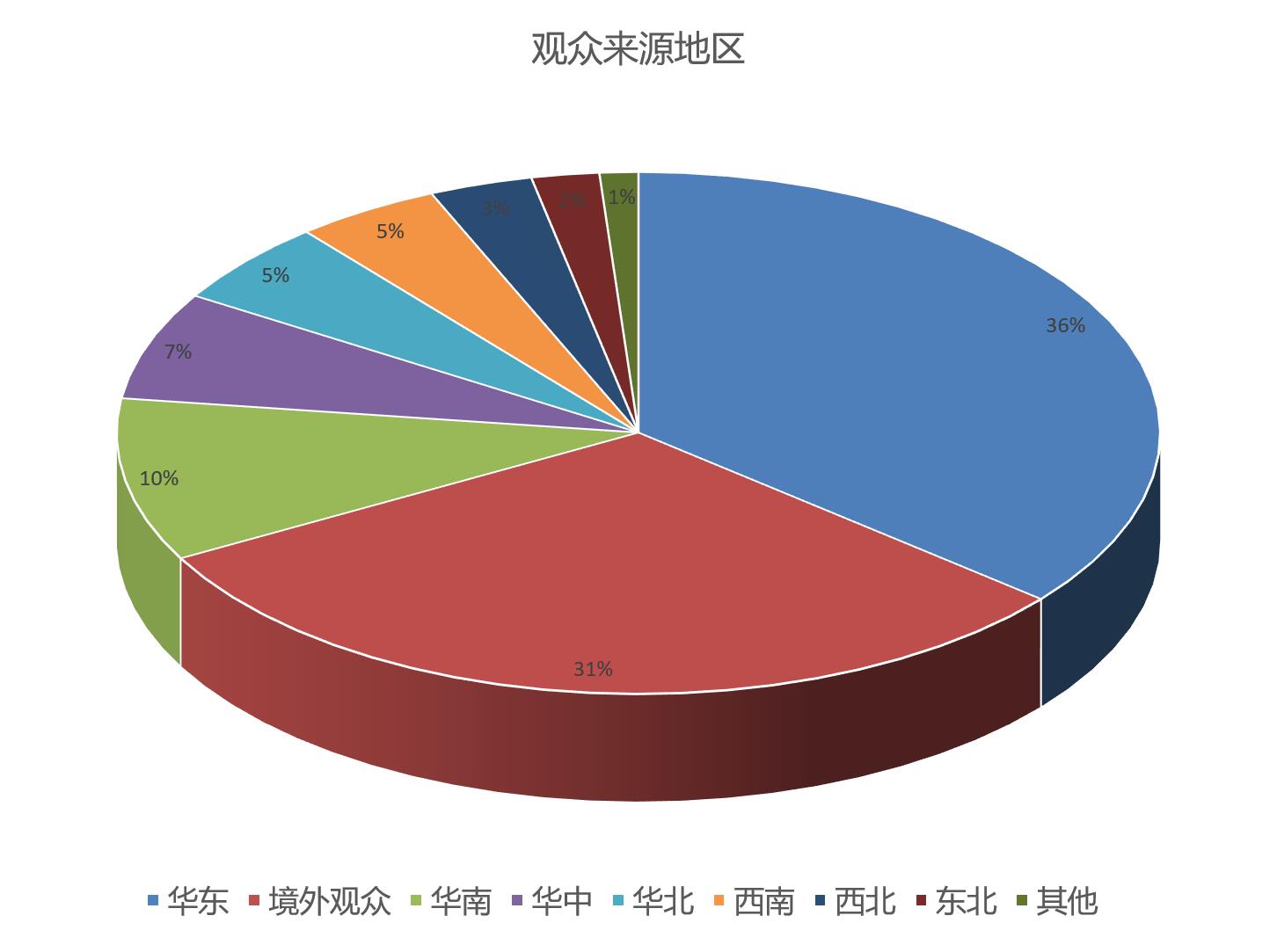 iPackCon上海国际包装容器展 观众来源地区统计