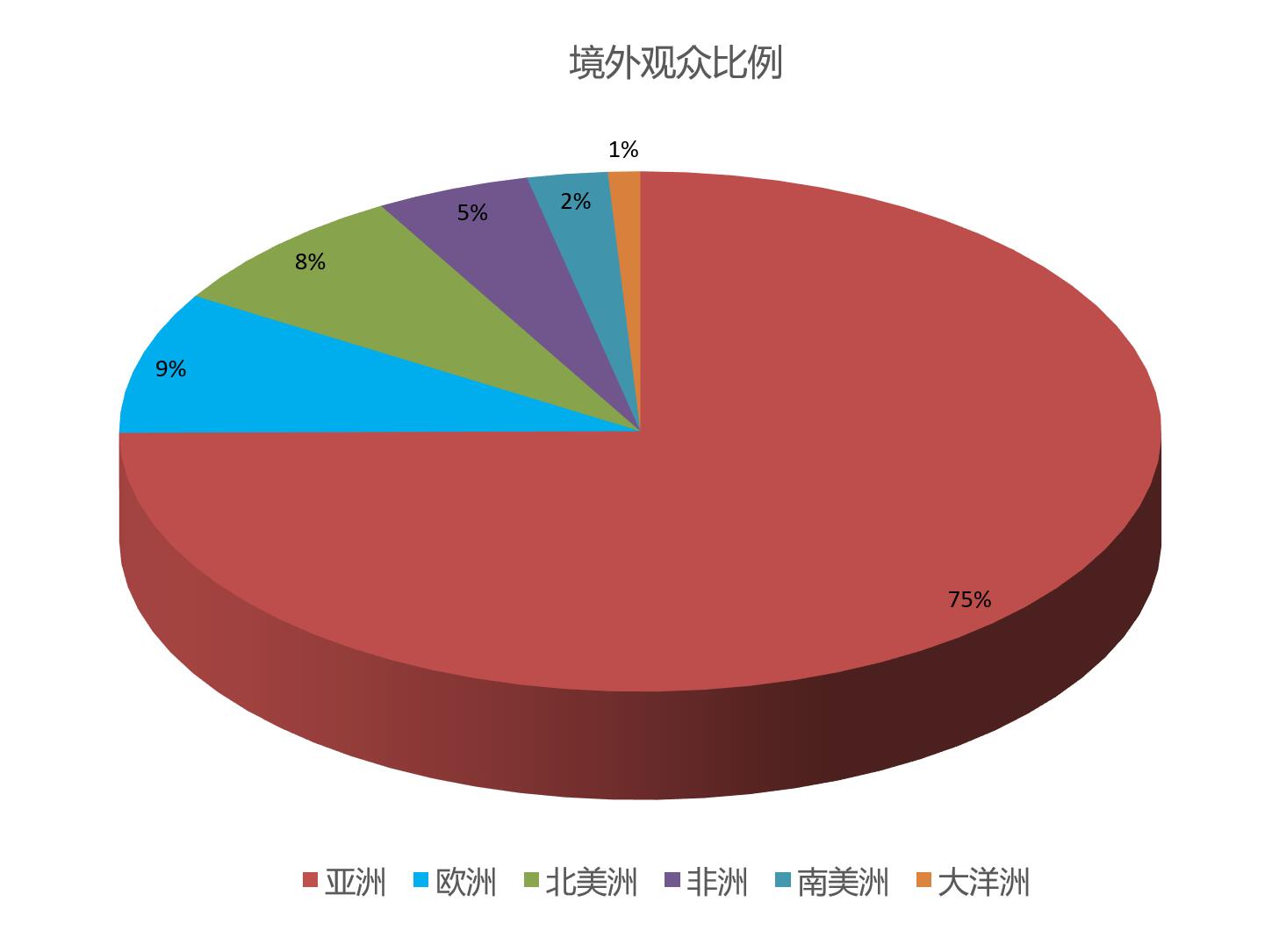 iPackCon上海国际包装容器展 境外观众来源地区统计